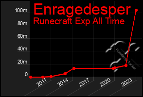 Total Graph of Enragedesper