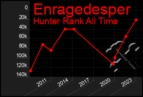 Total Graph of Enragedesper