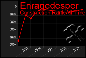 Total Graph of Enragedesper