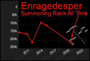 Total Graph of Enragedesper