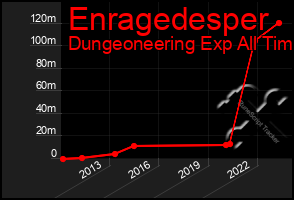 Total Graph of Enragedesper