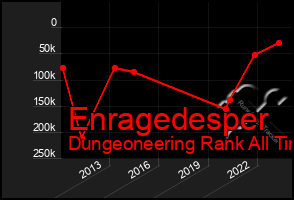 Total Graph of Enragedesper