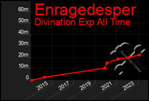 Total Graph of Enragedesper