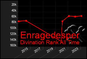 Total Graph of Enragedesper