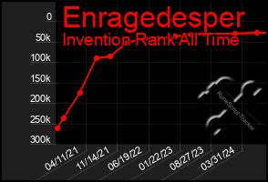 Total Graph of Enragedesper