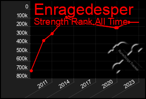 Total Graph of Enragedesper