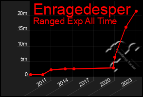 Total Graph of Enragedesper