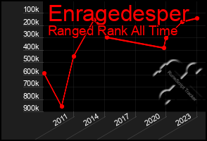 Total Graph of Enragedesper