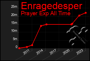 Total Graph of Enragedesper