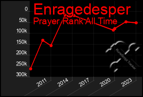 Total Graph of Enragedesper