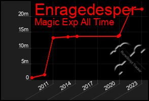 Total Graph of Enragedesper