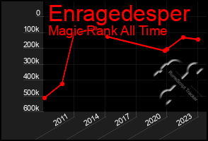 Total Graph of Enragedesper