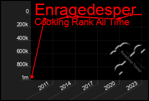 Total Graph of Enragedesper
