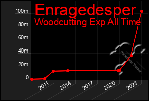 Total Graph of Enragedesper