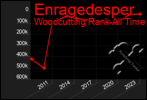 Total Graph of Enragedesper