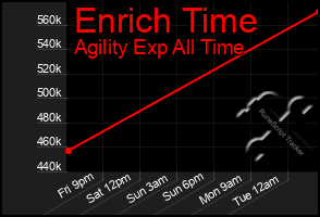 Total Graph of Enrich Time