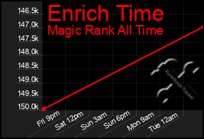 Total Graph of Enrich Time