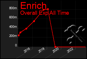 Total Graph of Enrich