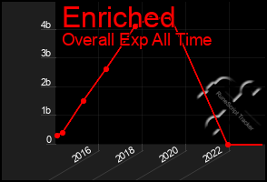 Total Graph of Enriched