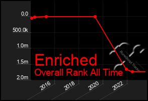 Total Graph of Enriched