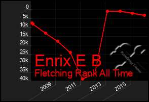 Total Graph of Enrix E B