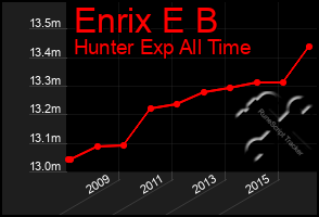 Total Graph of Enrix E B