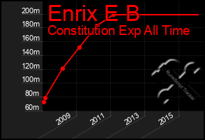 Total Graph of Enrix E B