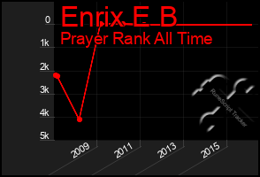Total Graph of Enrix E B