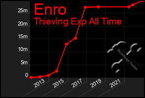 Total Graph of Enro