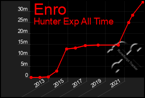 Total Graph of Enro