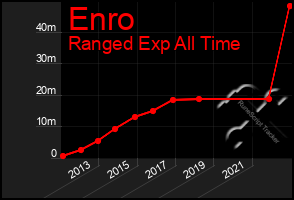 Total Graph of Enro