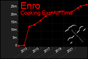Total Graph of Enro