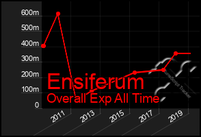 Total Graph of Ensiferum