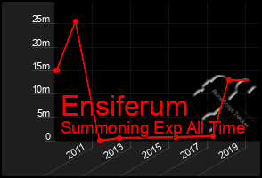 Total Graph of Ensiferum