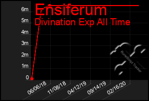 Total Graph of Ensiferum