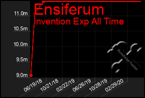 Total Graph of Ensiferum