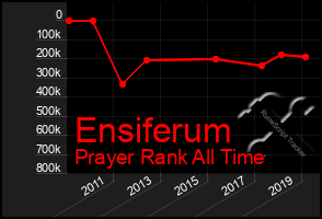 Total Graph of Ensiferum