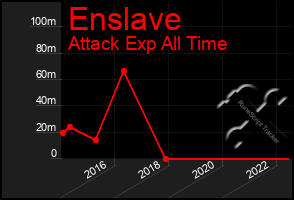 Total Graph of Enslave