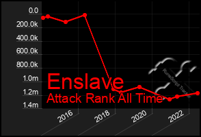 Total Graph of Enslave