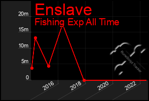 Total Graph of Enslave