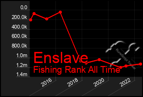 Total Graph of Enslave