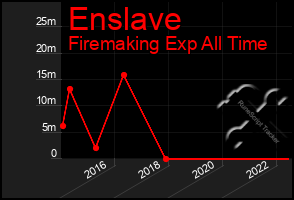 Total Graph of Enslave