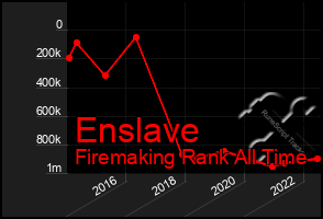 Total Graph of Enslave