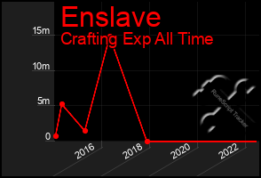 Total Graph of Enslave