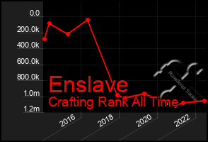 Total Graph of Enslave