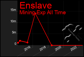 Total Graph of Enslave