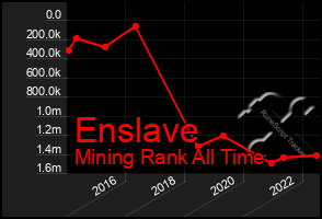 Total Graph of Enslave