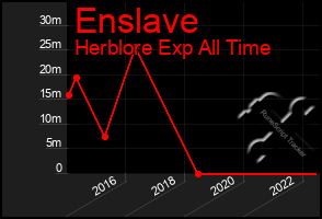 Total Graph of Enslave