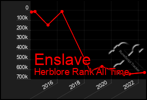 Total Graph of Enslave