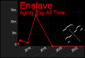 Total Graph of Enslave